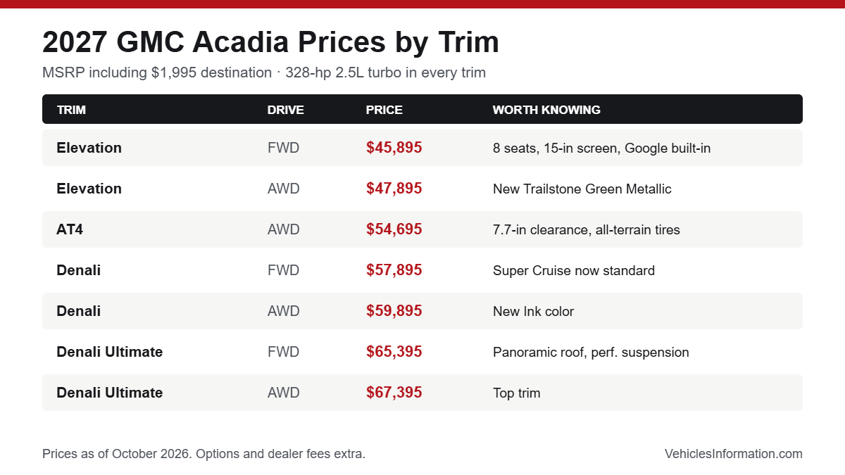 2027 GMC Acadia prices by trim: Elevation from $45,895 to Denali Ultimate AWD at $67,395, including destination