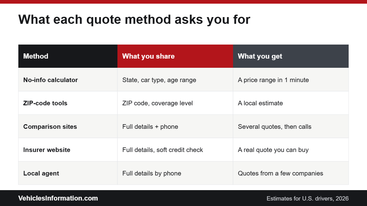 What each car insurance quote method asks you to share