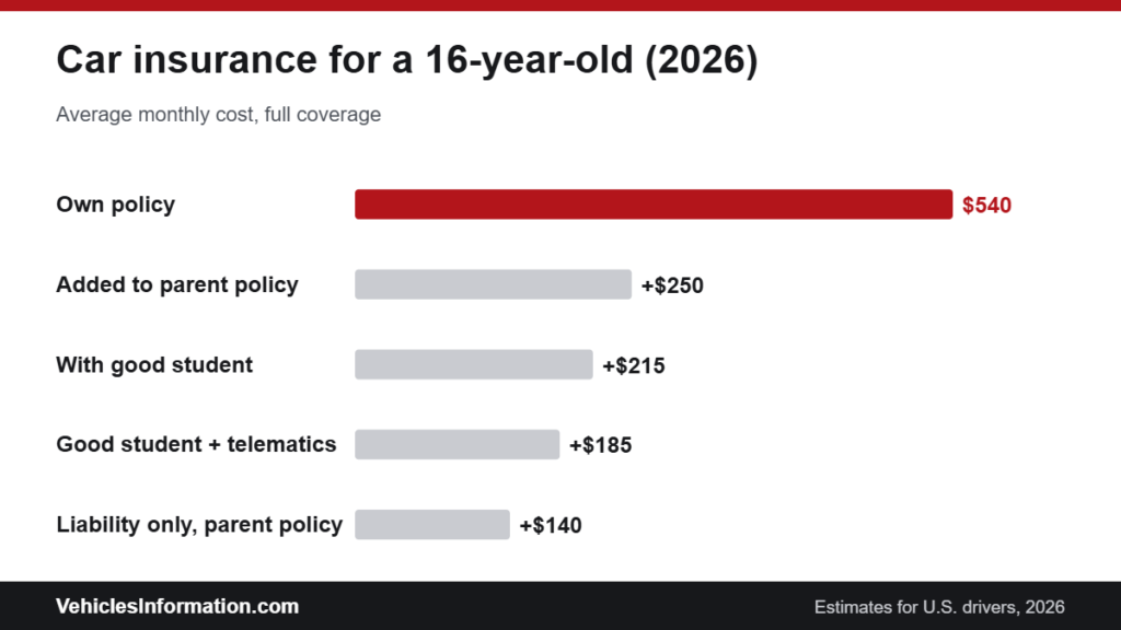 How much car insurance costs for a 16-year-old