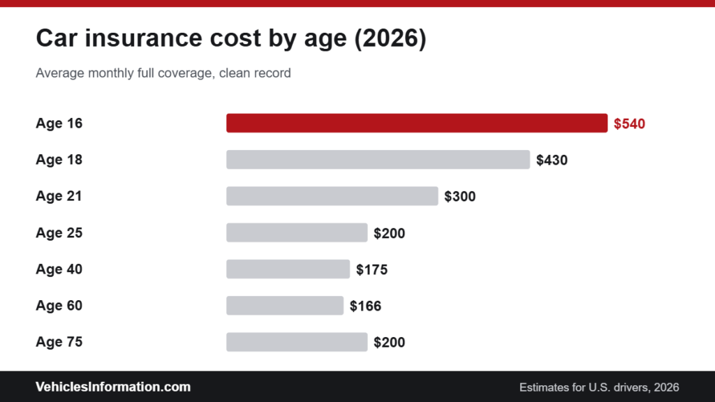 Average car insurance cost by age in 2026