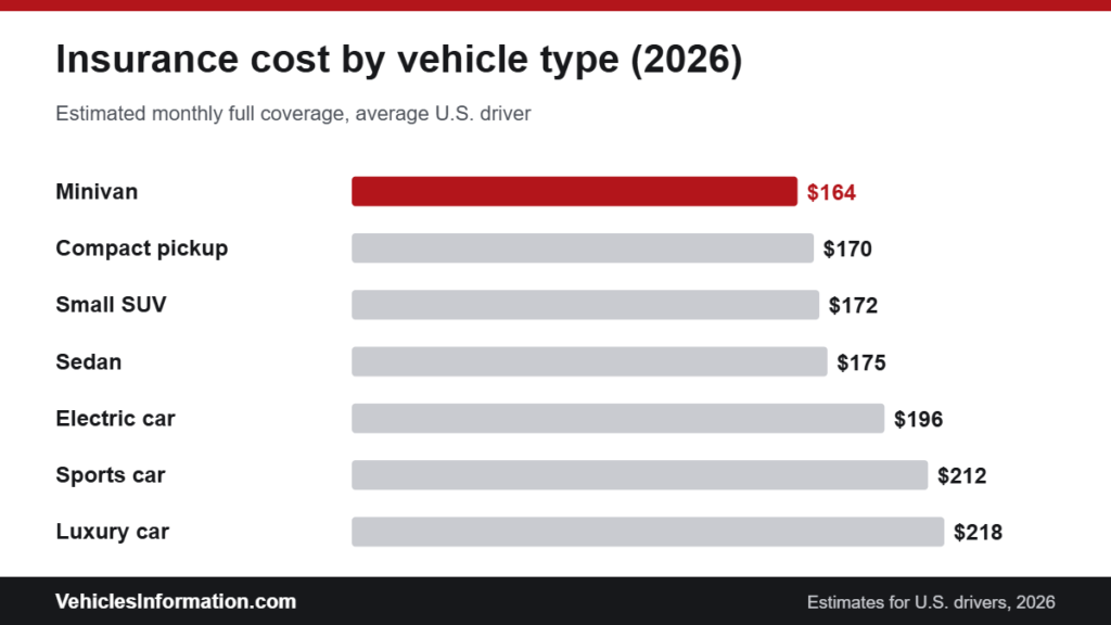 Car insurance cost by vehicle type in 2026