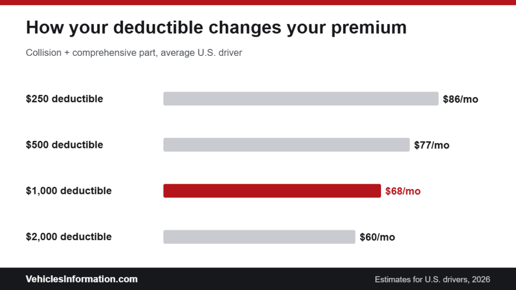 How car insurance deductible changes your premium