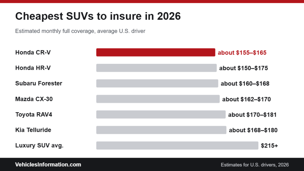 Cheapest SUVs to insure in 2026