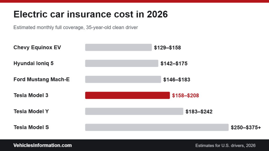 Electric car insurance cost by model in 2026