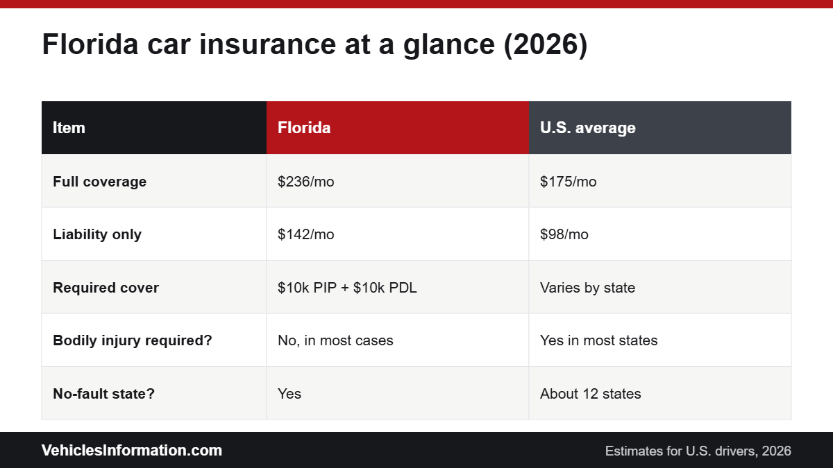 Florida car insurance costs and rules at a glance