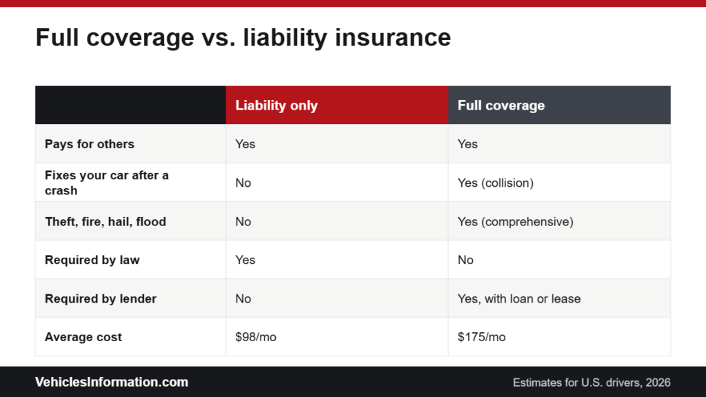 Full coverage vs liability car insurance comparison