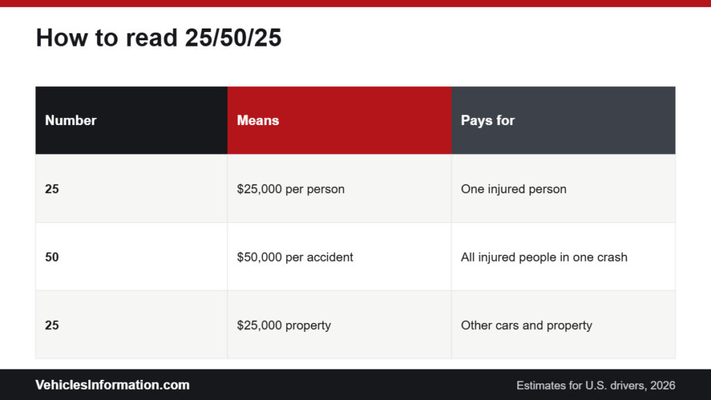 How to read car insurance liability limits like 25/50/25