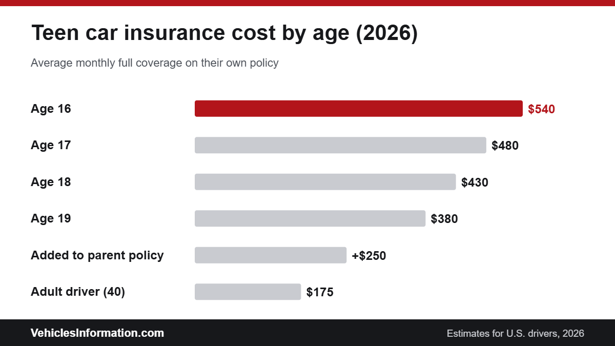 Teen car insurance cost by age in 2026