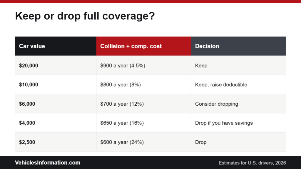 When to drop full coverage based on car value